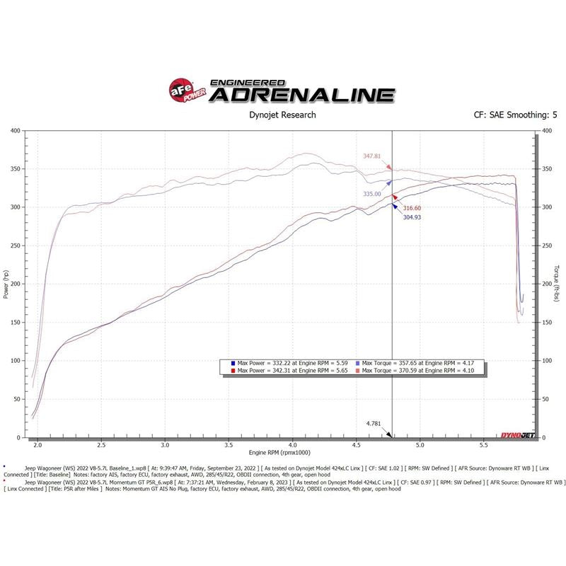 aFe POWER Momentum GT Cold Air Intake System w/ Pro 5R Filter (50-70106R)