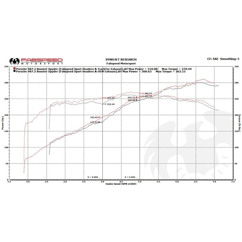 Fabspeed 987.2 Boxster/Cayman TrackTec Conversion Kit (09-12)(FS.POR.9872.TTCK)