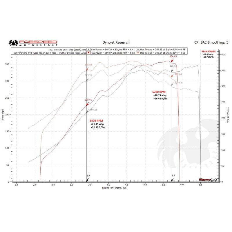 Fabspeed 993 Turbo Modular Sport Catalytic Converter X-Pipe (95-98) (FS.POR.993T.SCX)