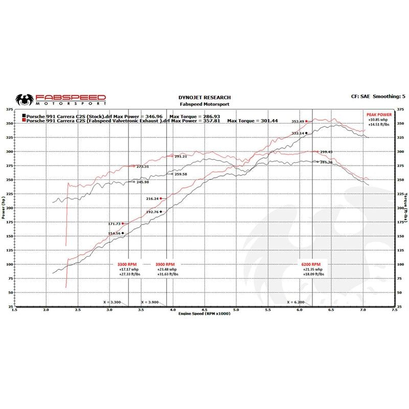 Fabspeed Porsche 991 Carrera Valvetronic Exhaust System (FS.POR.991.VES.PSEB)