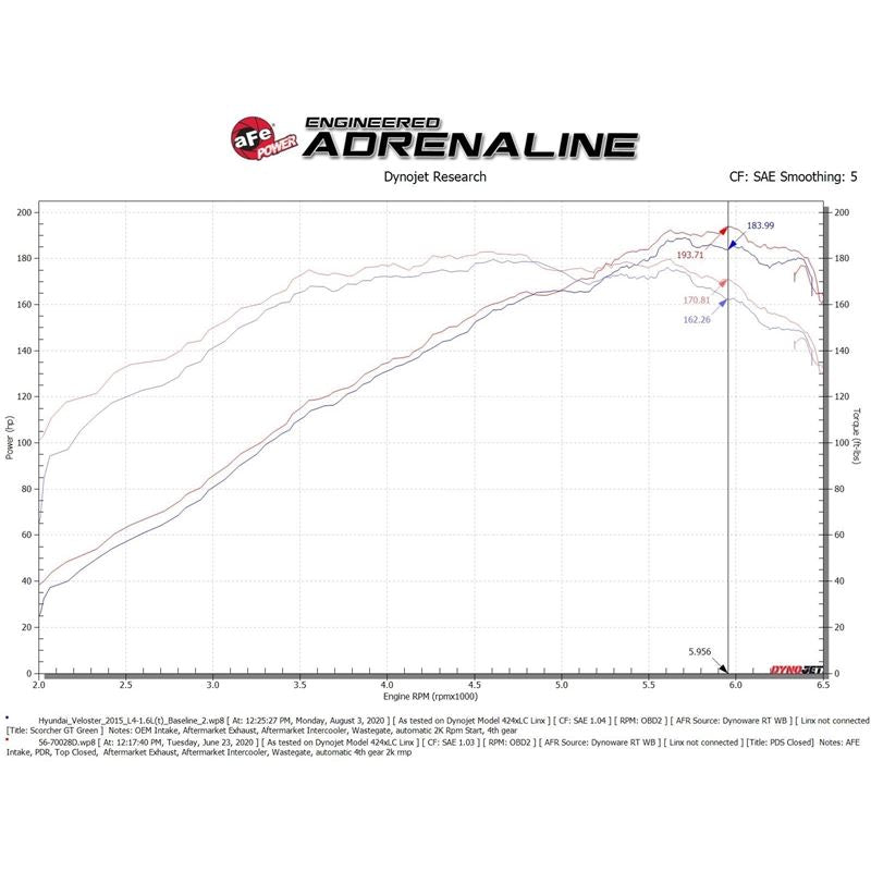 aFe Takeda Momentum Cold Air Intake System w/Pro DRY S Media (56-70028D)