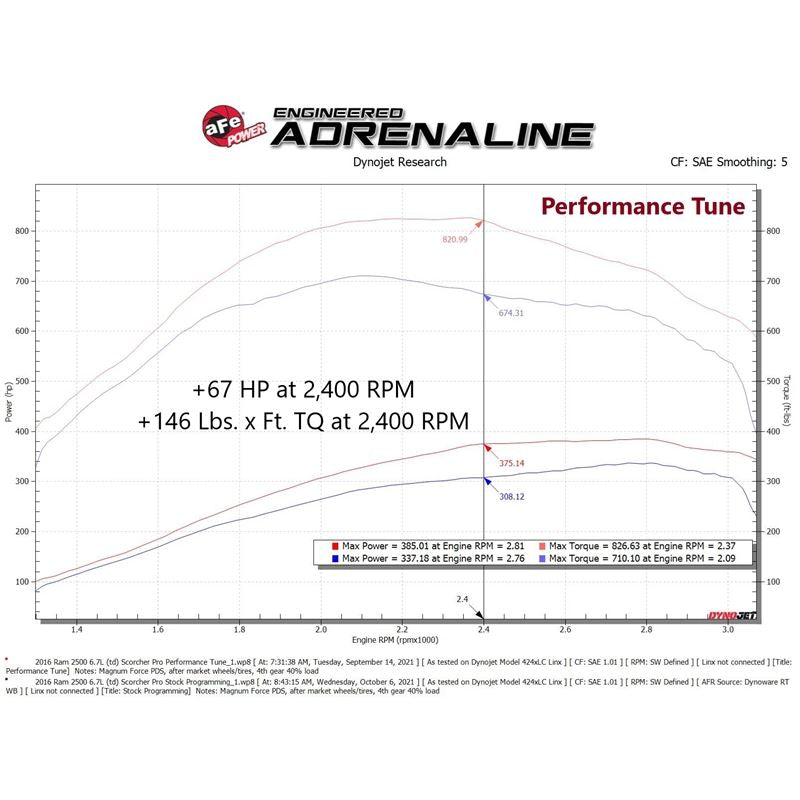 aFe Power PRO Performance Programmer for 2013-2018 Ram 2500(77-32003)