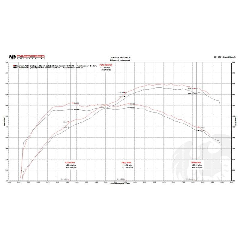 Fabspeed McLaren 675LT Sport Catalytic Converters (FS.MCL.675LT.SC)