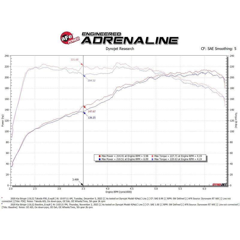 aFe 18-21 Kia Stinger L4 2.0L Takeda Momentum Cold Air Intake System w/ Pro 5R Filter (56-70055R)