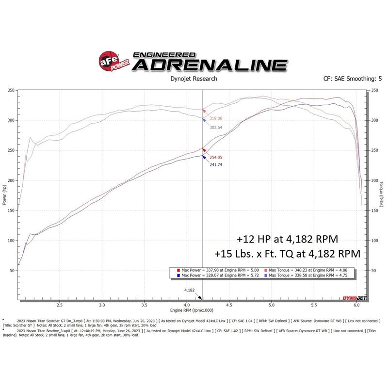 aFe SCORCHER GT Power Module for 17-23 Nissan Titan V8 5.6L (77-46106)