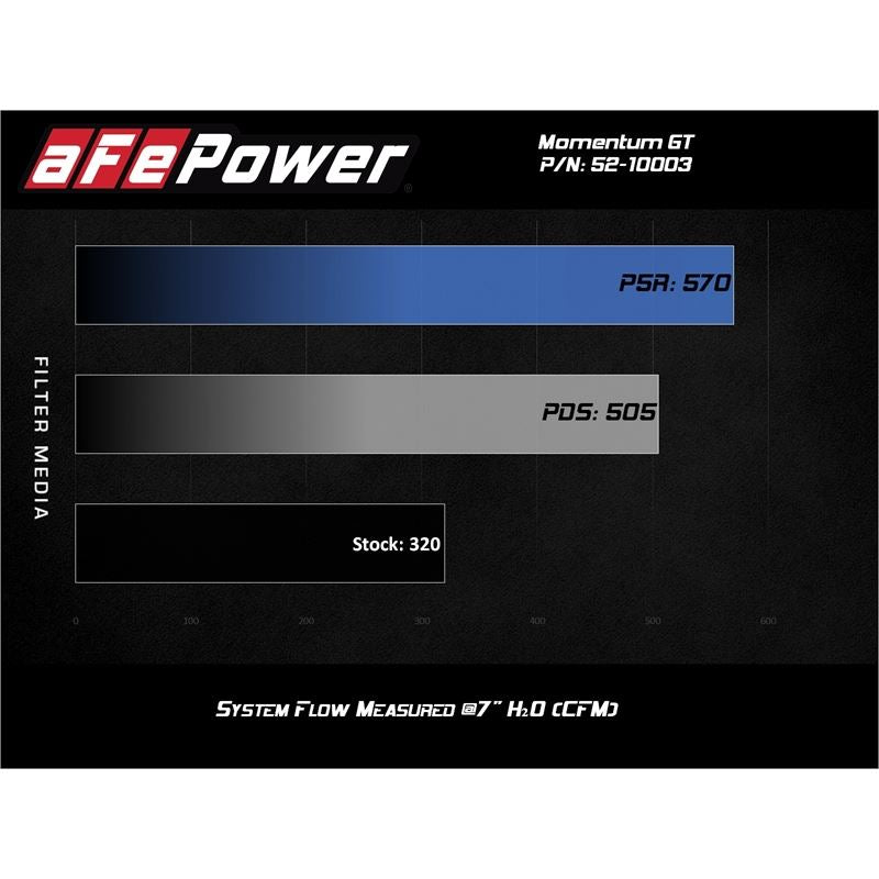 aFe Rapid Induction Cold Air Intake System w/ Pro 5R Media for 2019-2020 Ford Edge(52-10003R)