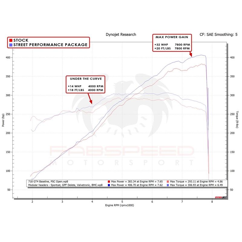 Fabspeed 718 GT4/GTS/Spyder Street Performance Package (20+) (FS.POR.718GT4.SPKGCF)