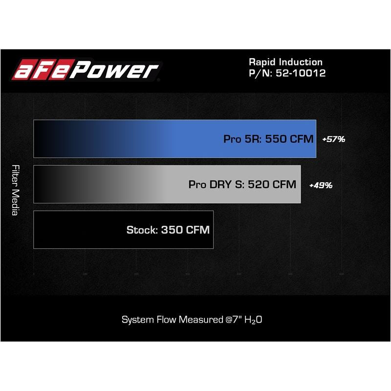 aFe Power Induction Cold Air Intake System for 2021-2022 Ford F-150(52-10012R)