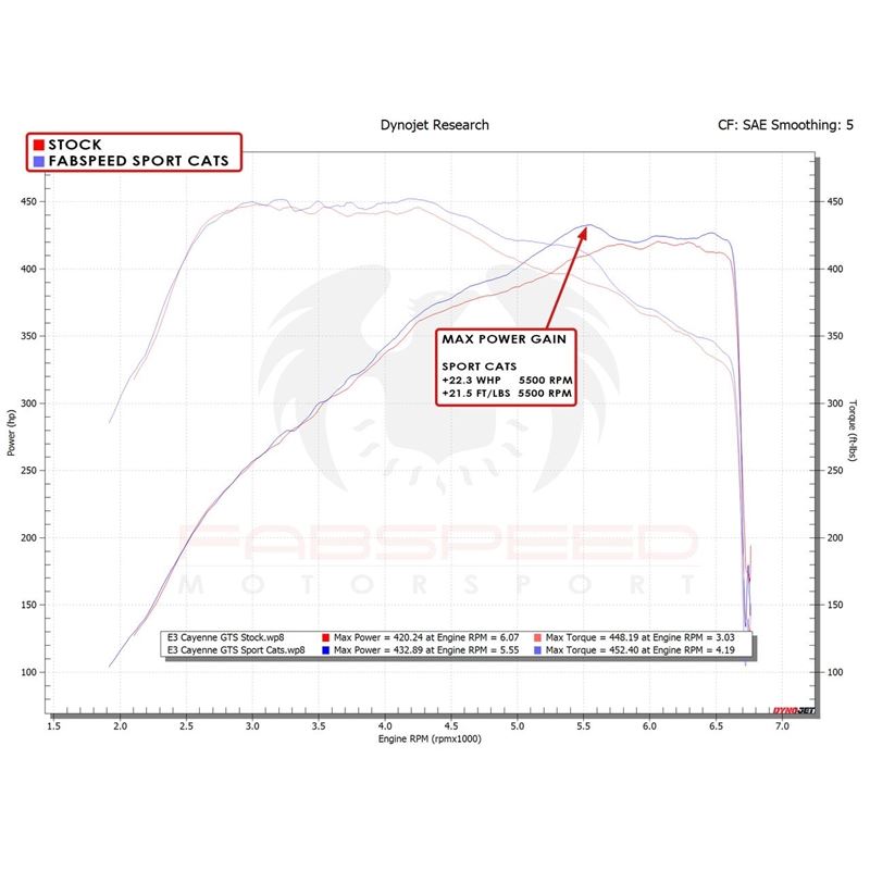 Fabspeed Cayenne GTS/Turbo Sport Catalytic Converters (19+) (FS.POR.E3T.SC)