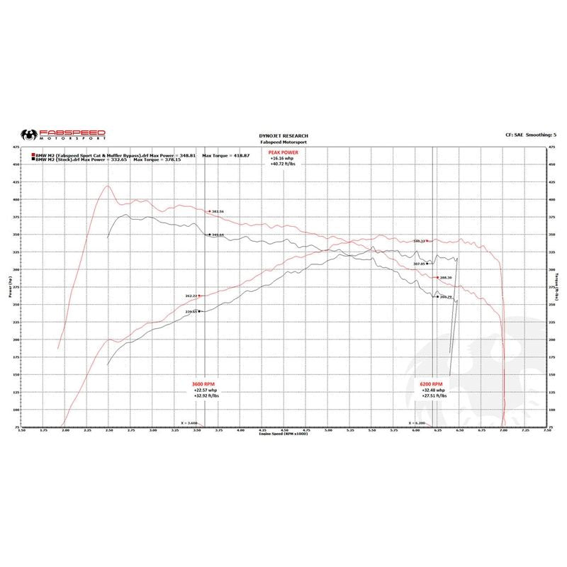 Fabspeed BMW M2 (F87) Muffler Bypass Exhaust System (FS.BMW.M2F87.MBEB)