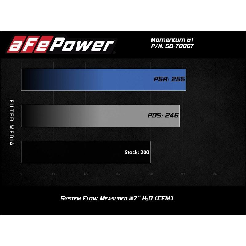 aFe Momentum GT Cold Air Intake System w/ Pro 5R Media for 2017-2021 BMW 530i(50-70067R)
