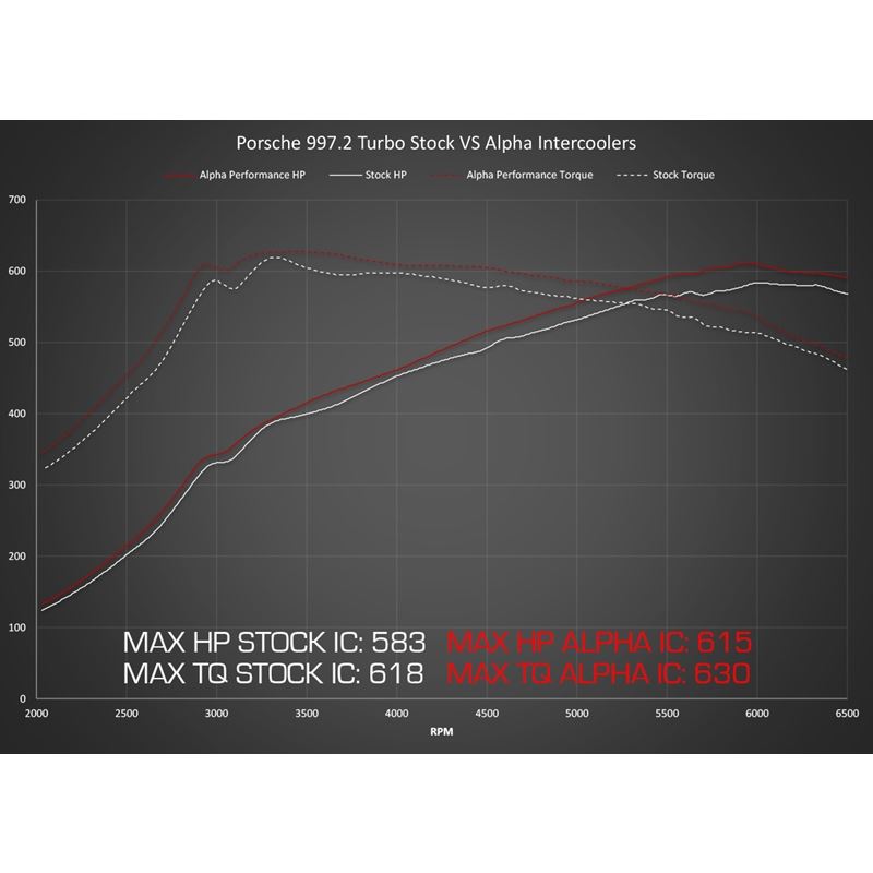 ALPHA Performance Porsche 997.2TT Intercooler System (ALP.09.09.0002-2)