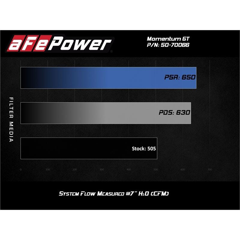 afe Momentum GT Cold Air Intake System w/ Pro DRY S Media (50-70066D)