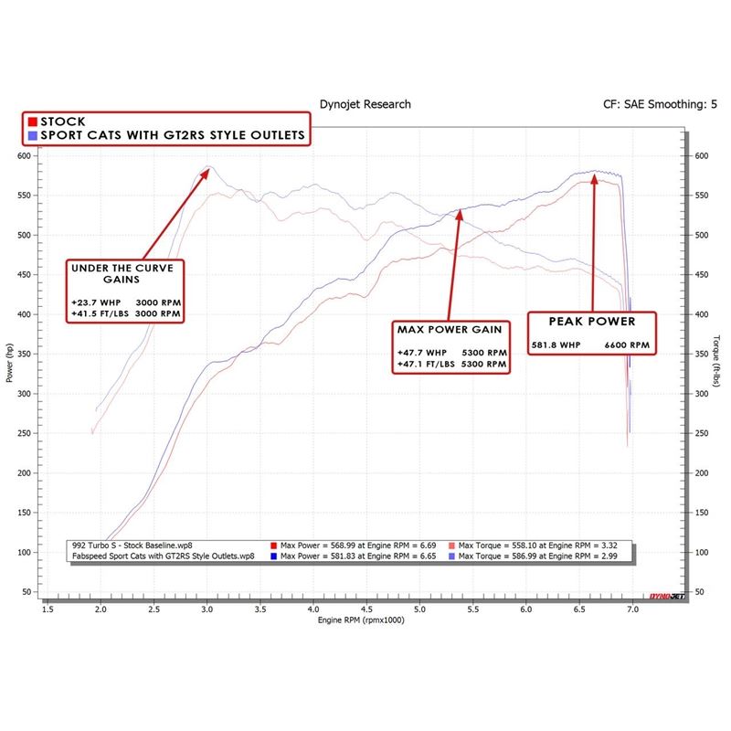 Fabspeed 992 Twin Turbo/Twin Turbo S Sport Catalytic Converters (21+) (FS.POR.992T.SCGT2WC)