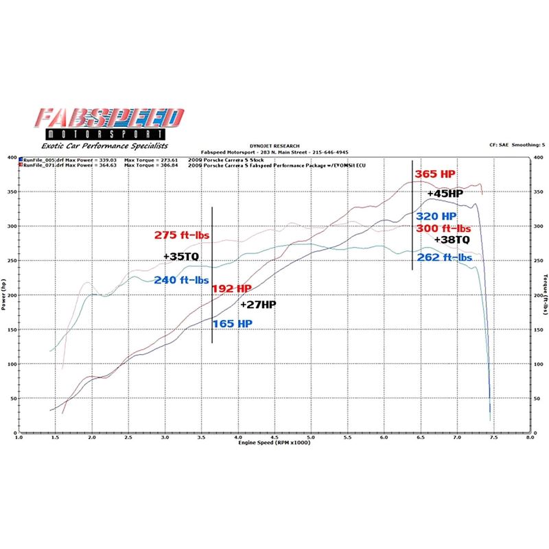 Fabspeed Porsche 997.2 Carrera Performance Package (09-12) (FS.POR.9972.SPKGP)