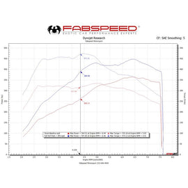Fabspeed 991.2 Carrera Performance Package (17-19) (FS.POR.9912.PSERPKGEP)
