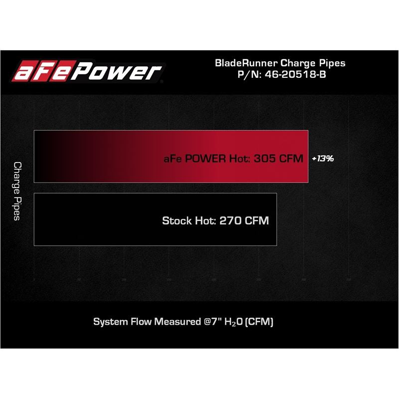 aFe Power Hot Charge Pipe for 2021-2022 Ford F-150(46-20518-B)