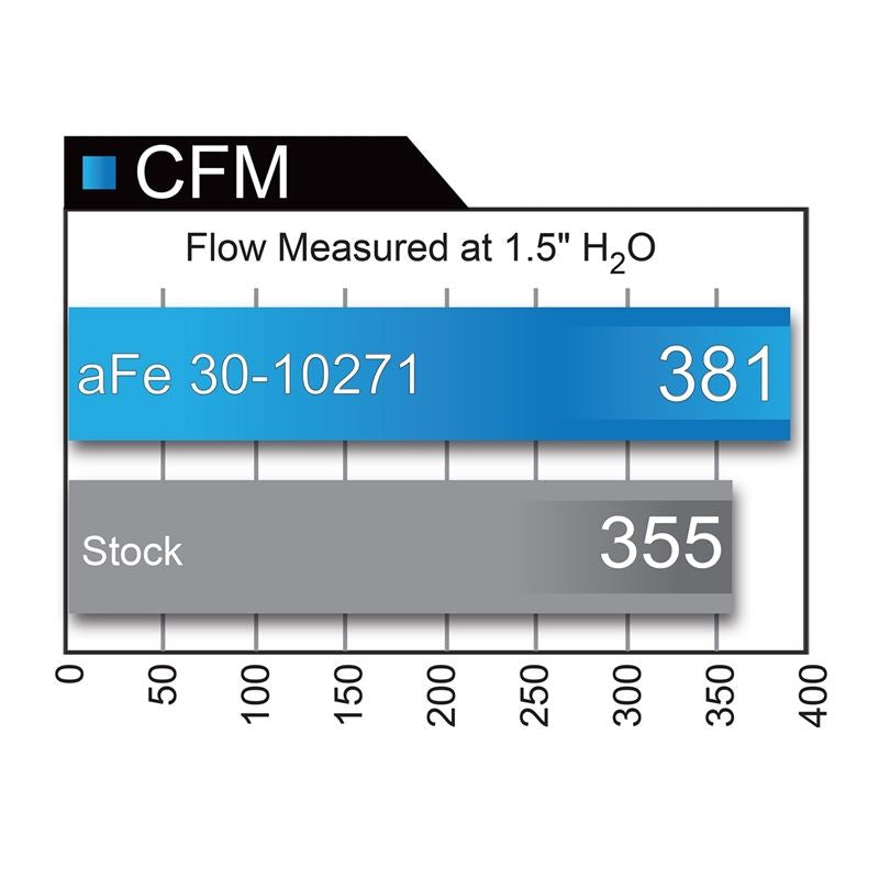 aFe Magnum FLOW OE Replacement Air Filter w/ Pro DRY S Media (31-10271)