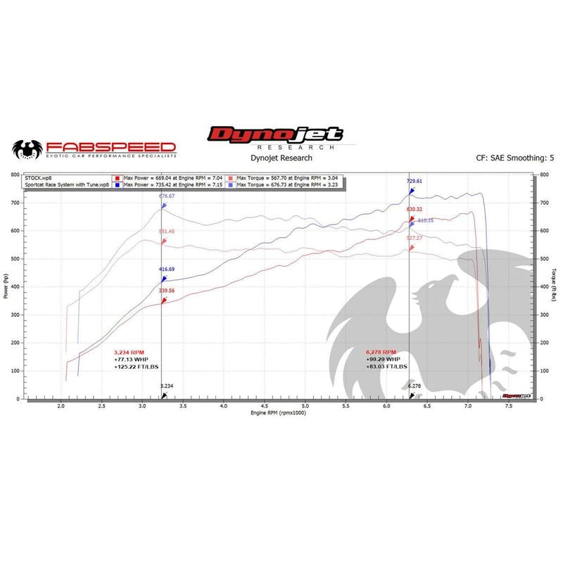 Fabspeed 991.2 GT2 RS Non-Valved Sport Cats (18+) (FS.POR.9912GT2RS.RACESC)