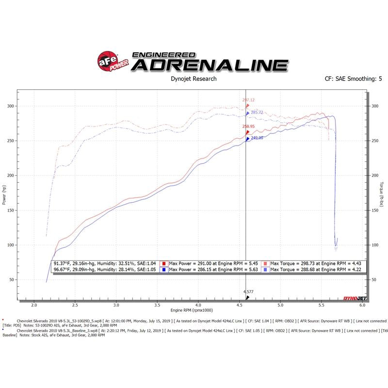 aFe QUANTUM Cold Air Intake System w/ Pro DRY S Media (53-10029D)