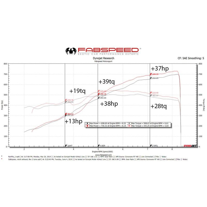 Fabspeed Aventador SVJ XperTune Performance Software (FS.LAM.AVRSVJ.ECU)