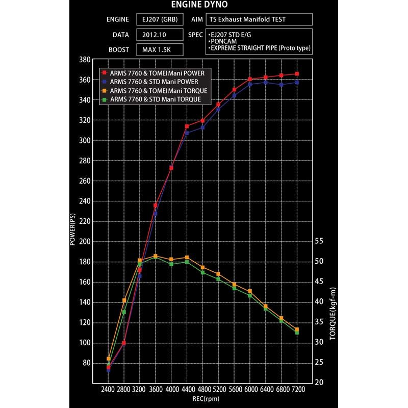 EXHAUST MANIFOLD KIT EXPREME EJ TWIN SCROLL WRX/STI EQUAL LENGTH with TITAN BANDAGE (TB6010-SB01A)