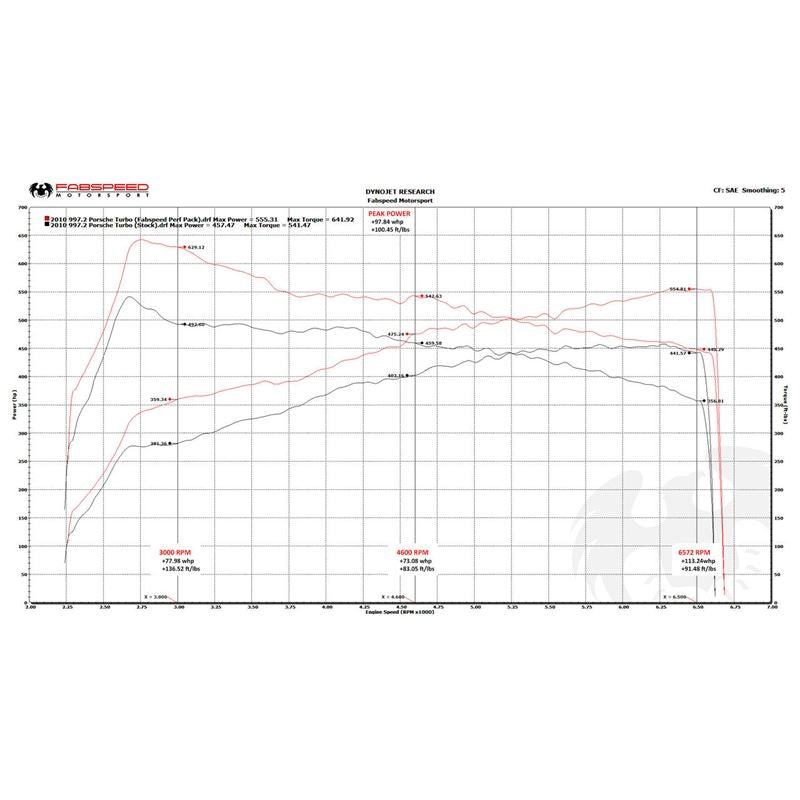 Fabspeed 997.2 Turbo/Turbo S Supersport Performance Package (10-12) (FS.POR.9972T.RPKGEB)