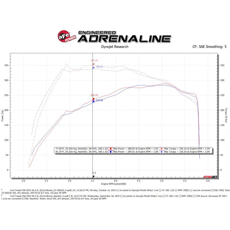 aFe QUANTUM Cold Air Intake System w/ Pro DRY S Media (53-10023D)