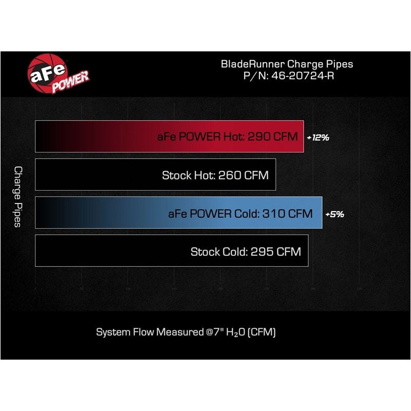 aFe Power BladeRunner 2.5in & 3in Aluminum Hot & Cold Charge Pipe Kit - Red for 2024+ Toyota Tacoma (46-20724-R)