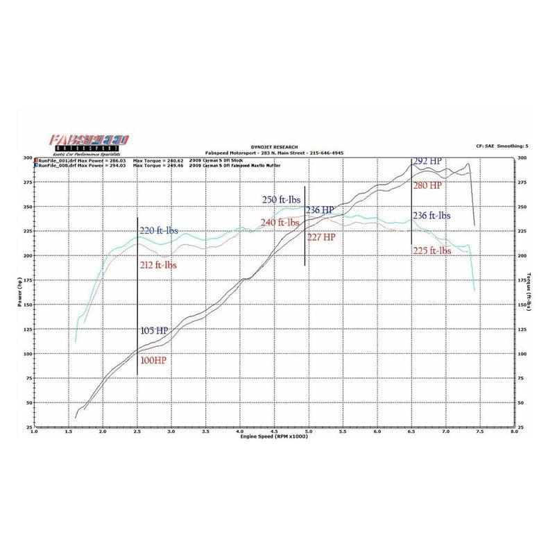 Fabspeed 987.2 Boxster/Cayman Maxflo Performance Exhaust System (09-12) (FS.POR.9872.MAXC)