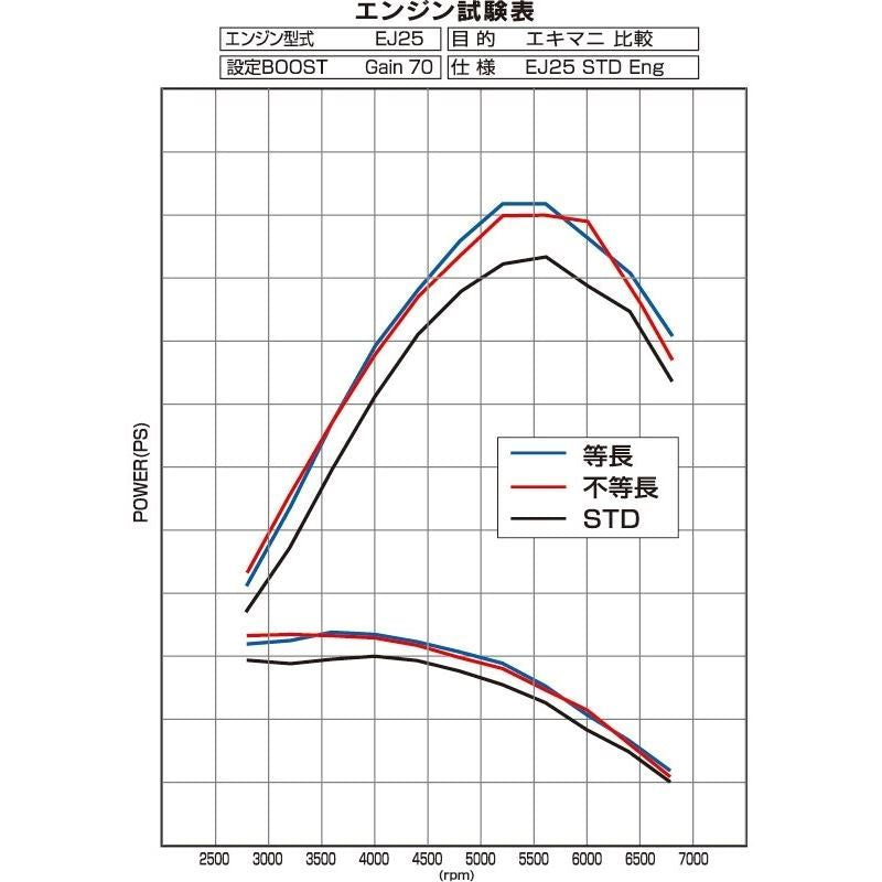 EXHAUST MANIFOLD KIT EXPREME EJ SINGLE SCROLL WRX/STI EQUAL LENGTH w/ TITAN BANDAGE (TB6010-SB02B)