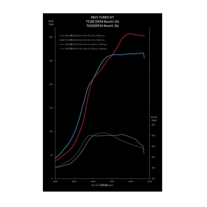 GReddy TURBO UPGRADE ECR33/ER34 T620Z-RB25 (11520057)