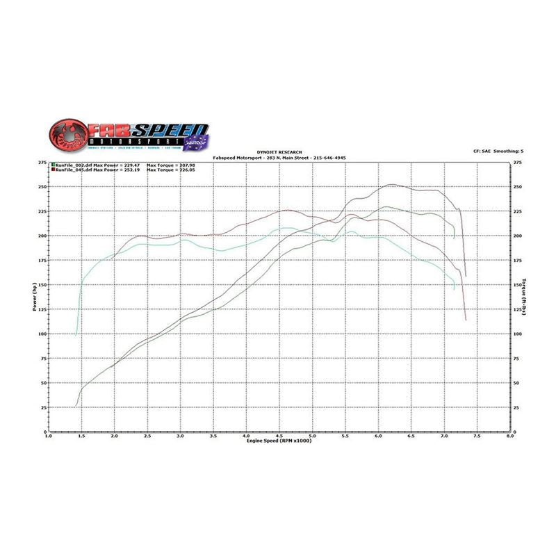 Fabspeed Porsche 986 Boxster Performance Package (97-04) (FS.POR.9861.SPKGB)