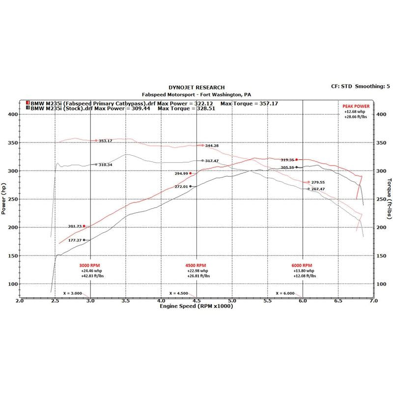 Fabspeed BMW M235i (F22) link comp. Downpipe (FS.BMW.M235.CBDP)