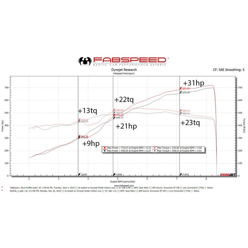 Fabspeed Lamborghini Aventador SVJ link comp. Pipes (FS.LAM.AVRSVJ.CB)