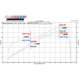 Fabspeed Porsche 997.2 Carrera Performance Package (09-12) (FS.POR.9972.RPKGEP)