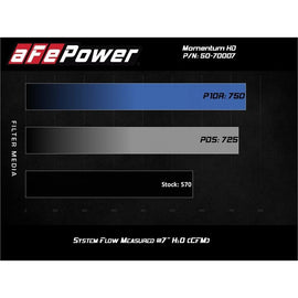 aFe Power Momentum HD Cold Air Intake System w/ Pro DRY S Filter for 20-24 Ford Diesel Trucks V8-6.7L (td) (50-70007D-1)