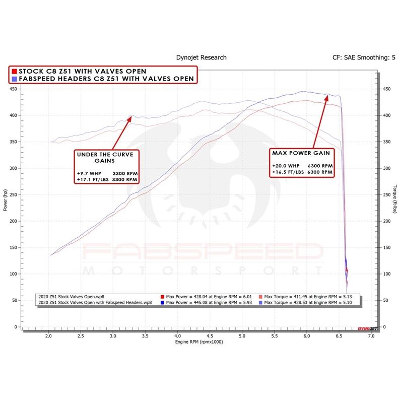 Fabspeed Chevrolet Corvette C8 Long Tube Sport Headers (20+) (FS.CHEVY.C8.HDRS)