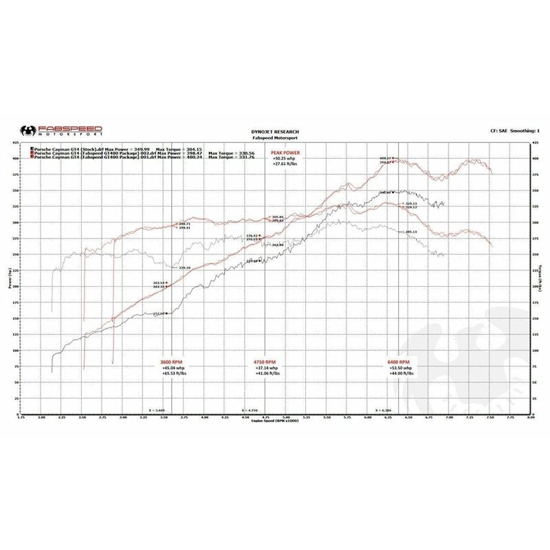 Fabspeed 981 Cayman GT4 GT450 Race Performance Package (15-16) (FS.POR.981GT4.GT450PKGBR)