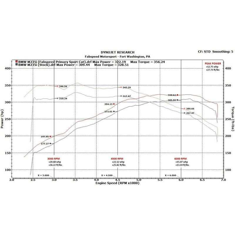 Fabspeed BMW M235i (F22) Sport Cat Downpipe (FS.BMW.M235.SCDP)