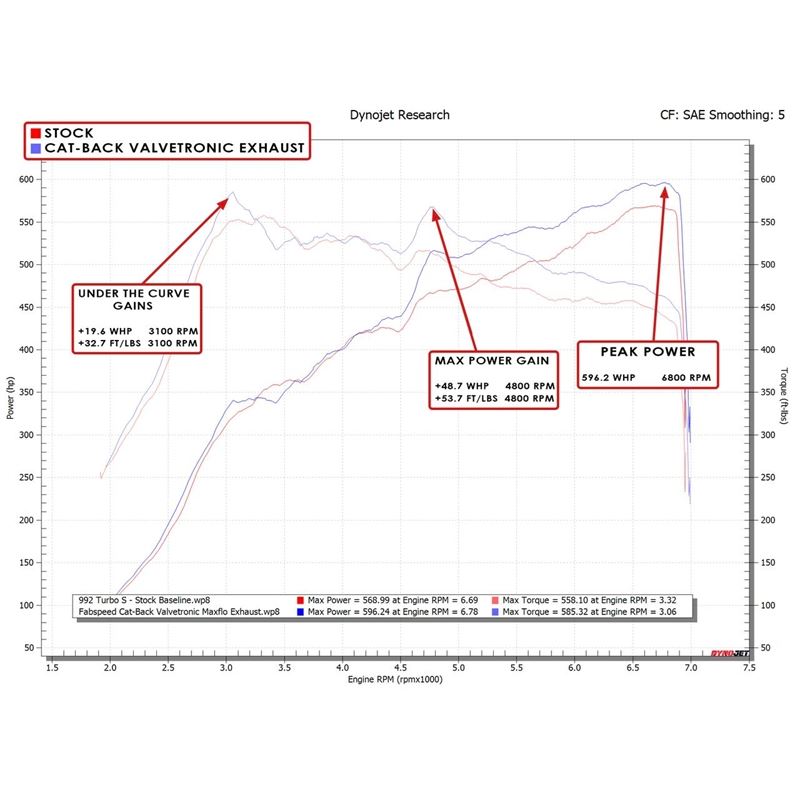 Fabspeed 992 Twin Turbo/Twin TurboS Cat-Back Valvetronic Maxflo Exhaust System(21+)(FS.POR.992T.VLV)