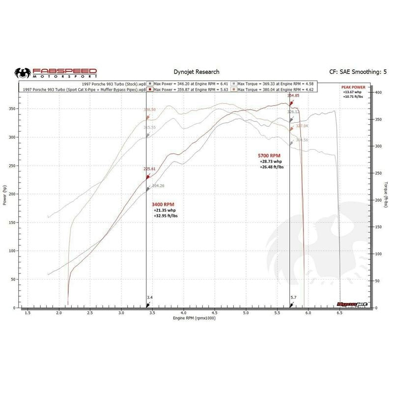 Fabspeed Porsche 993 Turbo Muffler Bypass Pipes (95-98) (FS.POR.993T.MBBR)