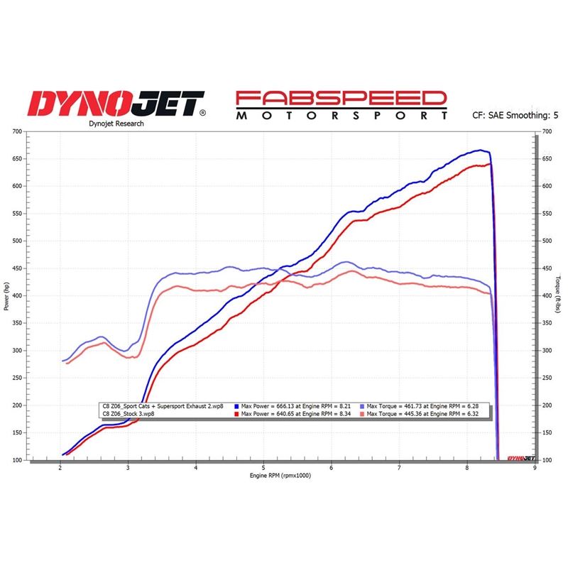 Fabspeed Chevrolet Corvette C8 Z06 Supersport X-Pipe Cat-Back Exhaust System 23+ (FS.CHEVY.C8Z06.SS)