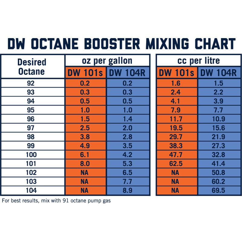 DeatschWerks 101S Street Octane Booster 32oz. Cans - Case of 8(1-101S-CS)