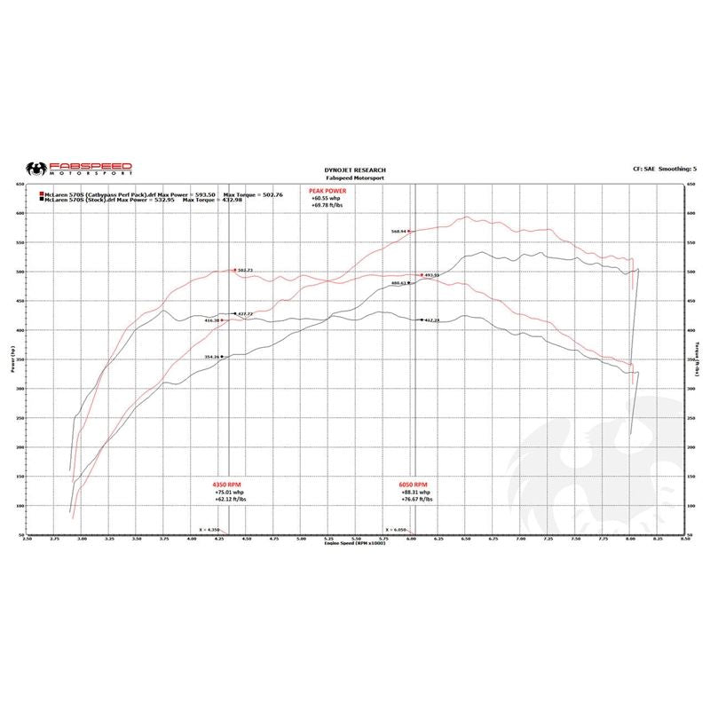 Fabspeed 570S / 570GT / 540C FS-700 Performance Package (FS.MCL.570S.SPKGE)