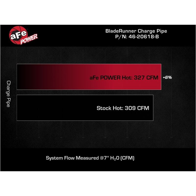 aFe 19-23 RAM Diesel L6-6.7L BladeRunner 3.5 IN Aluminum Hot Charge Pipe - Black (46-20618-B)