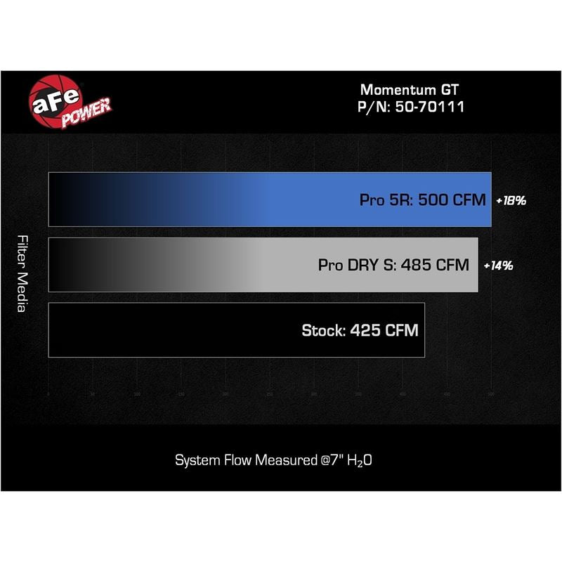 aFe Momentum GT Cold Air Intake System w/ Pro 5R Filter (50-70111R)