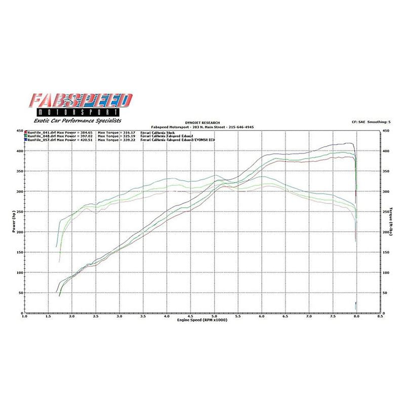 Fabspeed Ferrari California Performance Package (09-14) (FS.FER.CAL.SPKG)