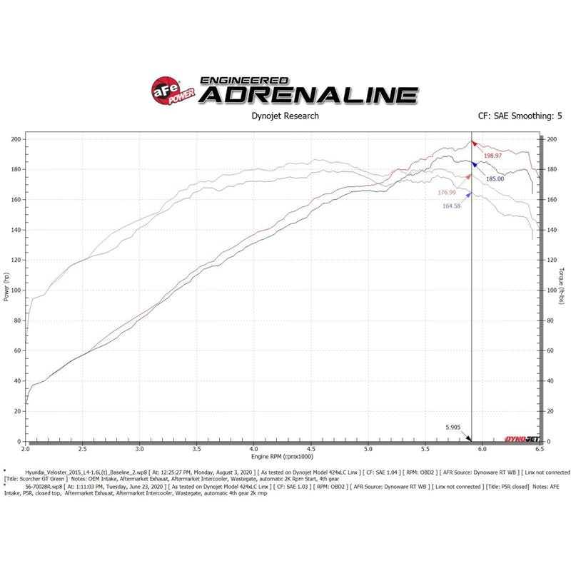 aFe Takeda Momentum Cold Air Intake System w/Pro 5R Media(56-70028R)