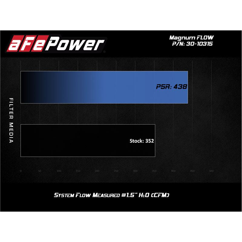 aFe Magnum FLOW OE Replacement Air Filter w/ Pro 5R Media Honda HR-V 16-20 L4-1.8L (30-10315)